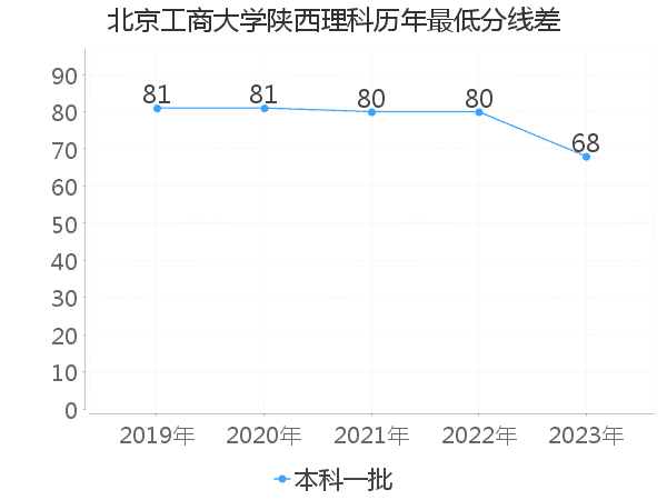 最低分数差