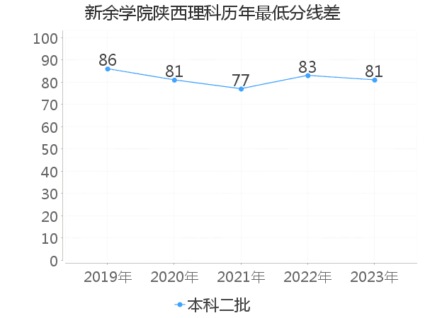 最低分数差