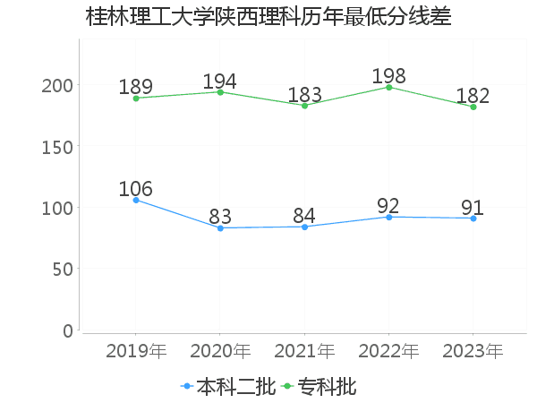 最低分数差