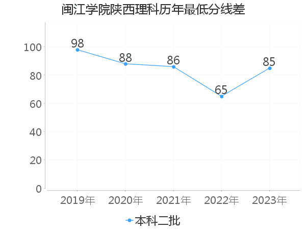 最低分数差