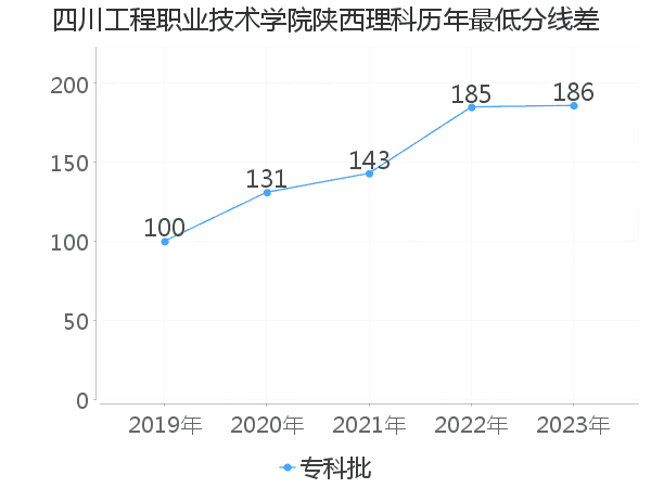 最低分数差