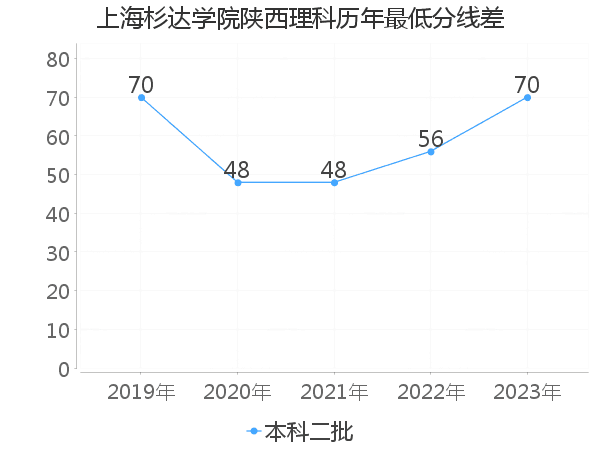 最低分数差