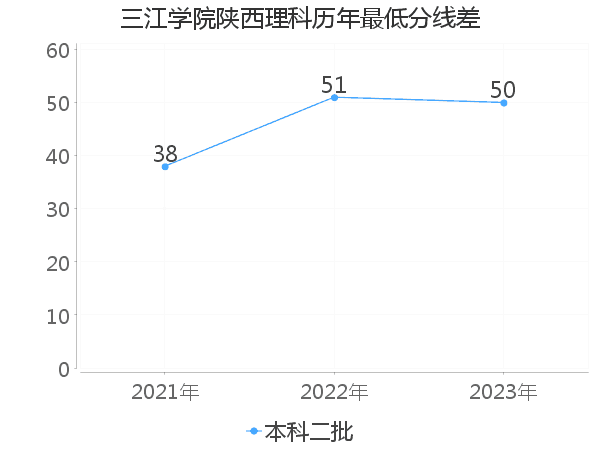 最低分数差