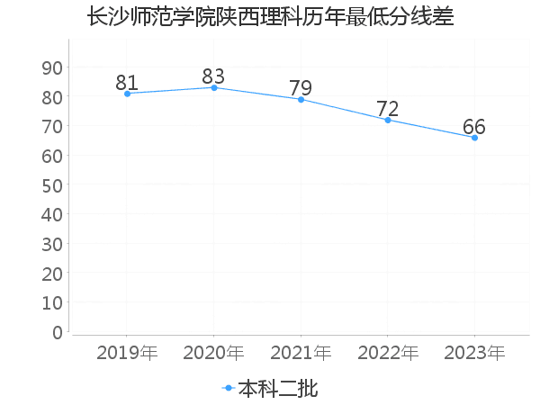 最低分数差