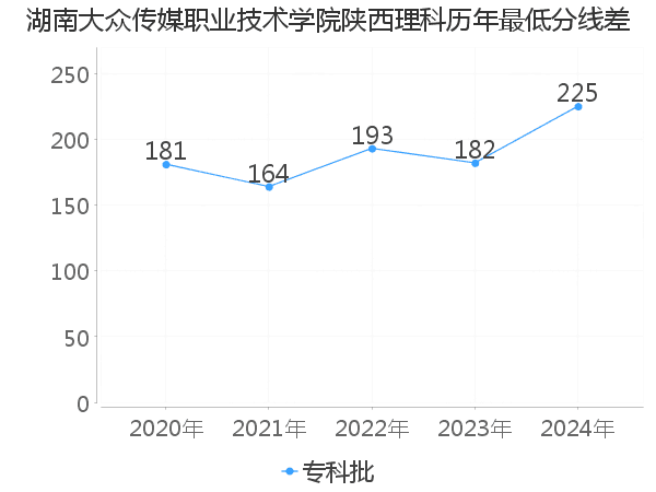 最低分数差