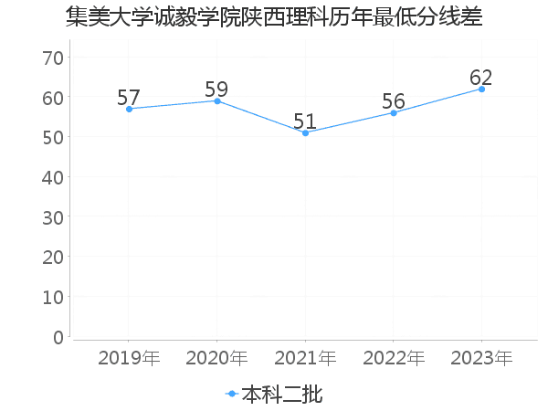 最低分数差