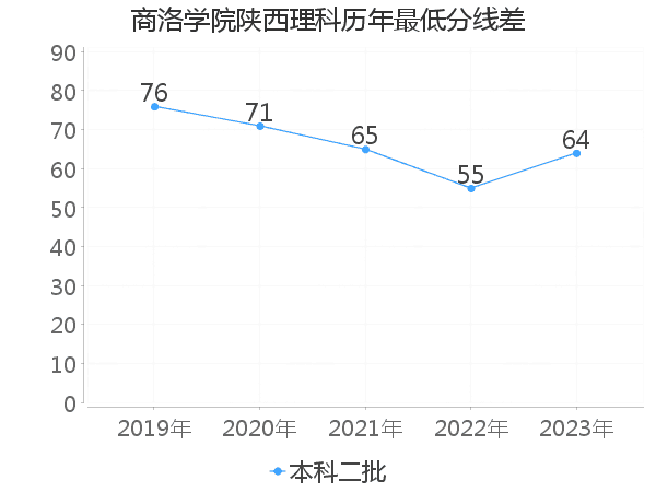 最低分数差