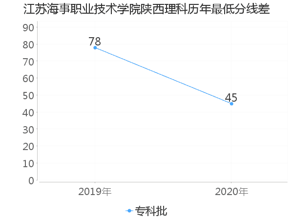 最低分数差