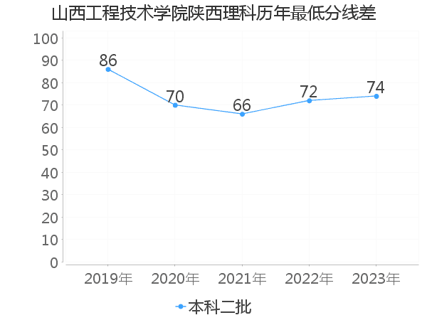 最低分数差