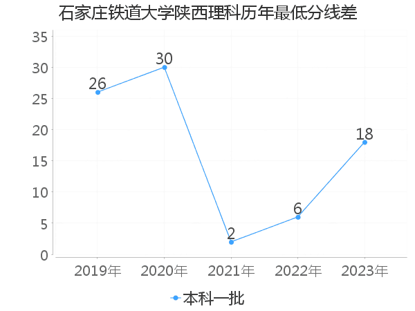 最低分数差