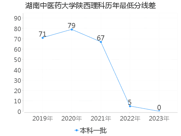 最低分数差