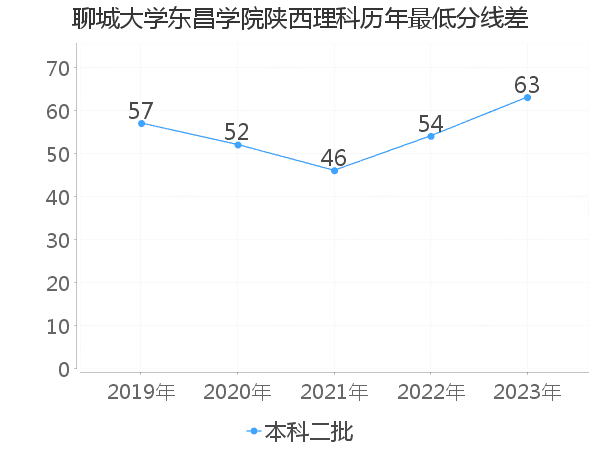 最低分数差