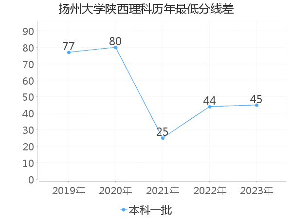 最低分数差