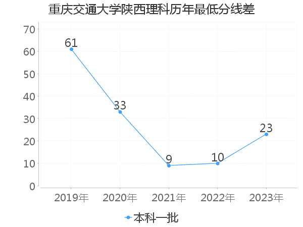 最低分数差