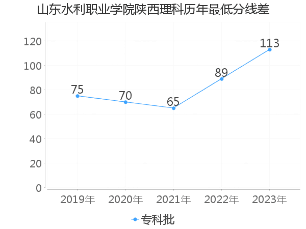 最低分数差