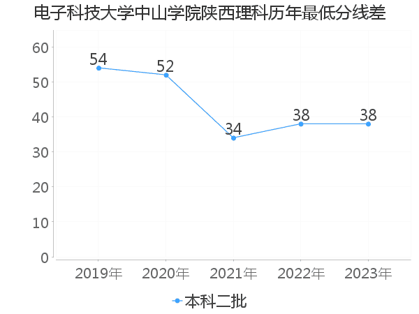 最低分数差