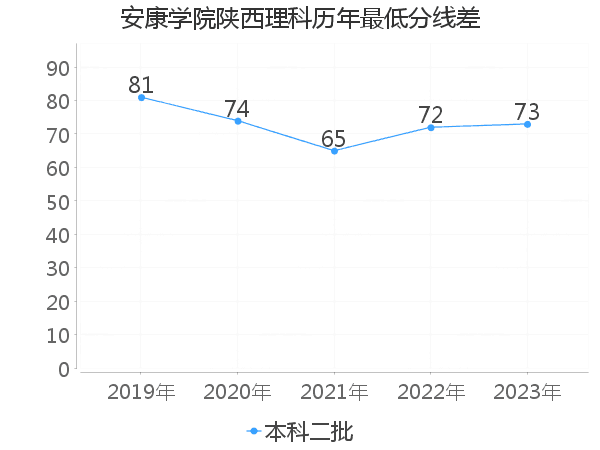 最低分数差