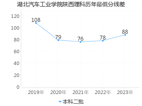 最低分数差