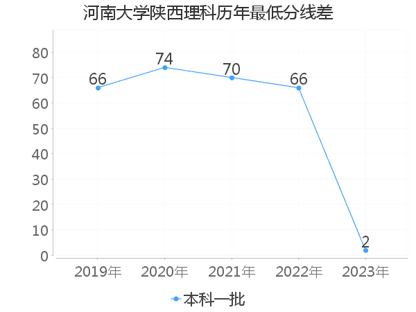 最低分数差