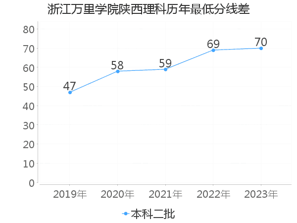 最低分数差