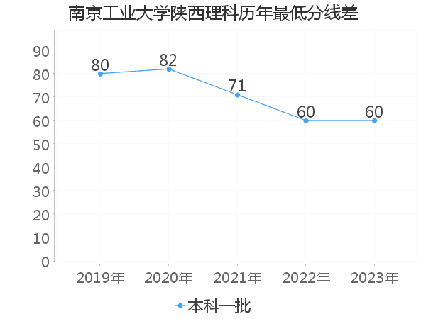 最低分数差