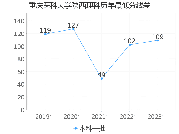 最低分数差