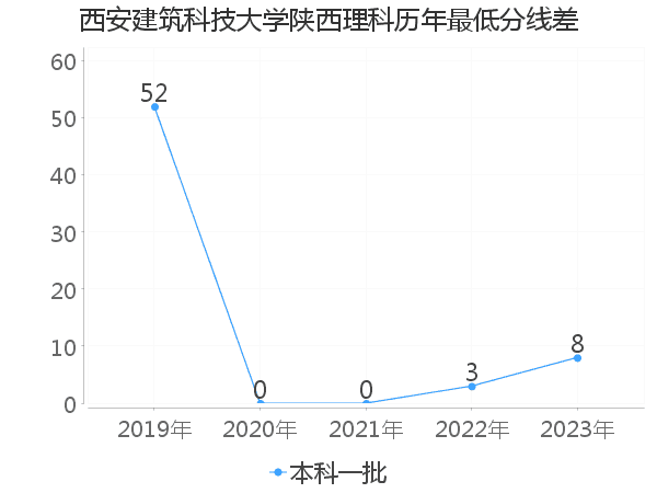 最低分数差