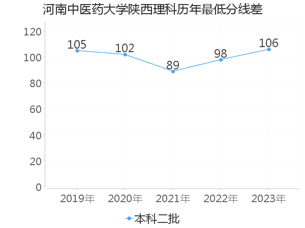 最低分数差