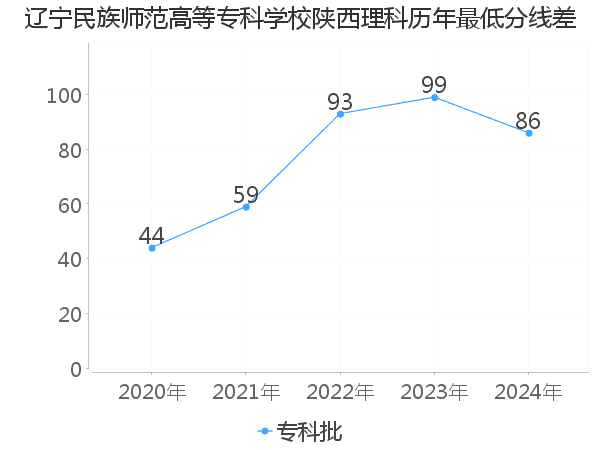 最低分数差