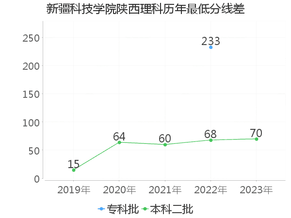 最低分数差