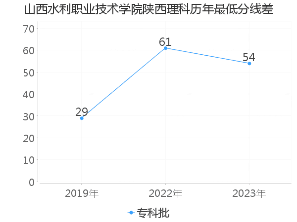 最低分数差