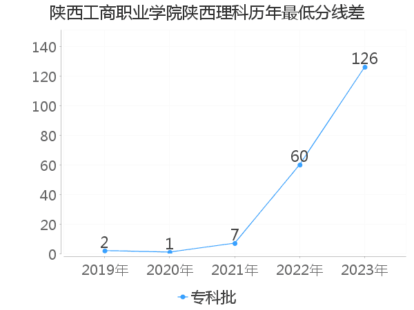 最低分数差