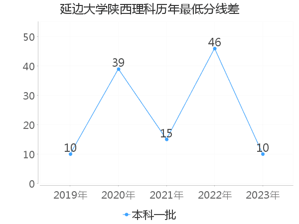 最低分数差