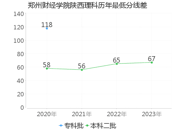 最低分数差