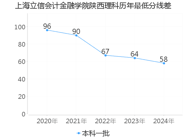 最低分数差