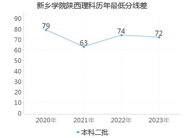 最低分数差