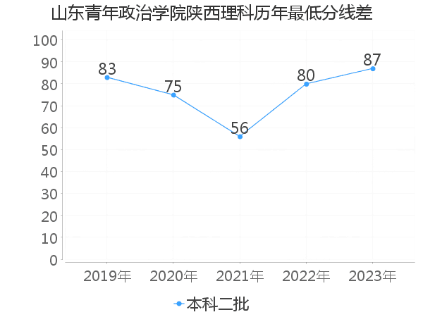 最低分数差