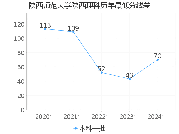 最低分数差