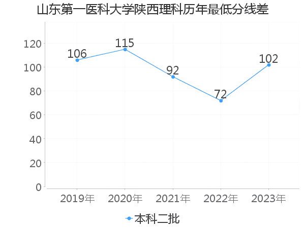 最低分数差