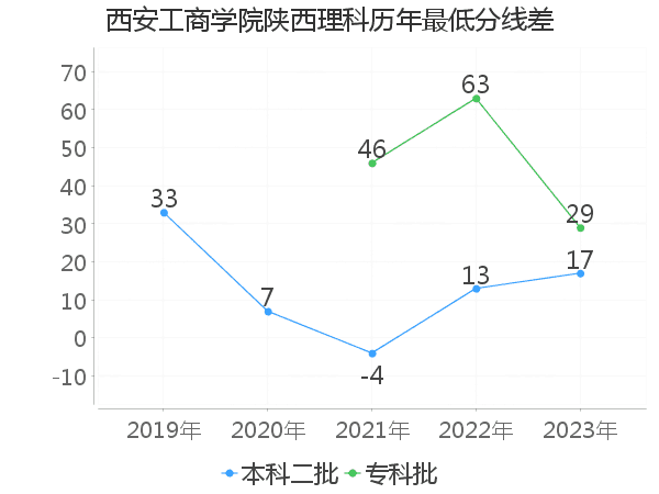 最低分数差