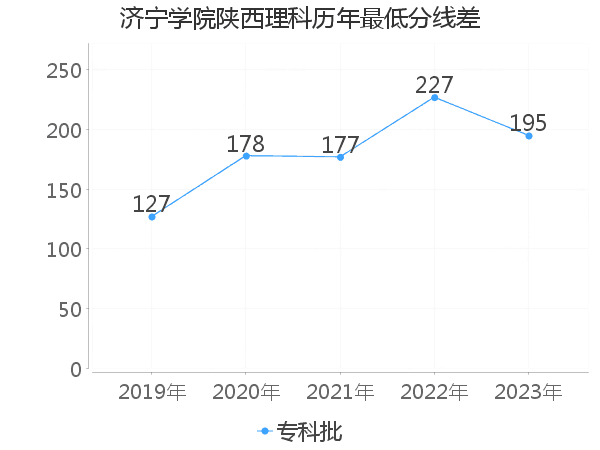 最低分数差