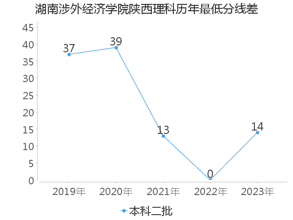 最低分数差