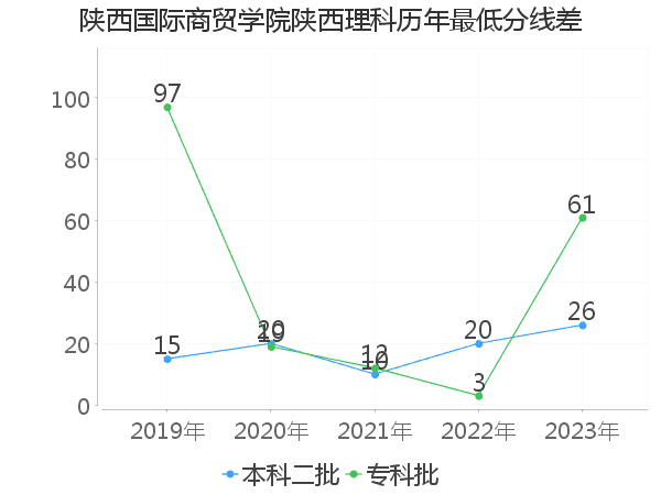 最低分数差