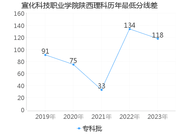 最低分数差