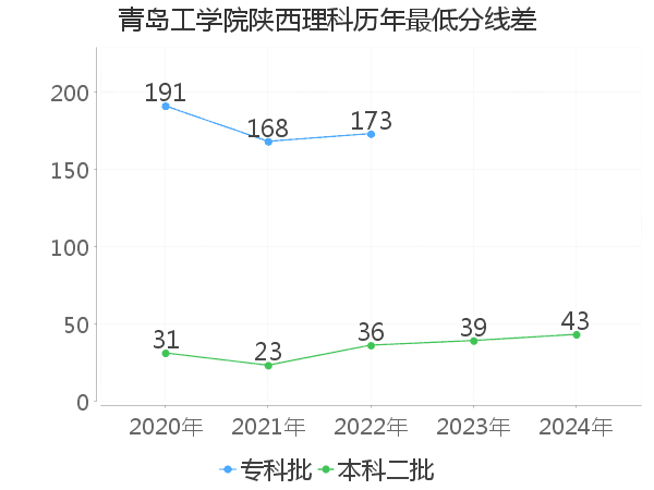 最低分数差