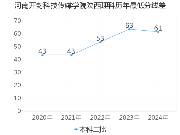 最低分数差