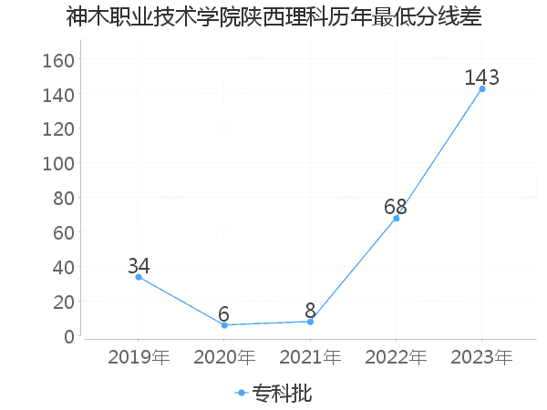 最低分数差