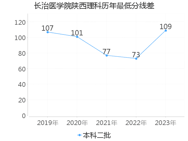 最低分数差