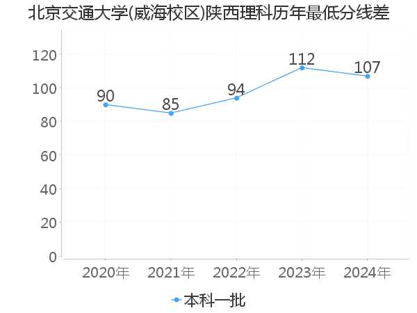 最低分数差