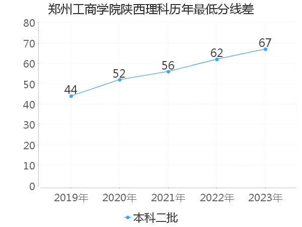 最低分数差